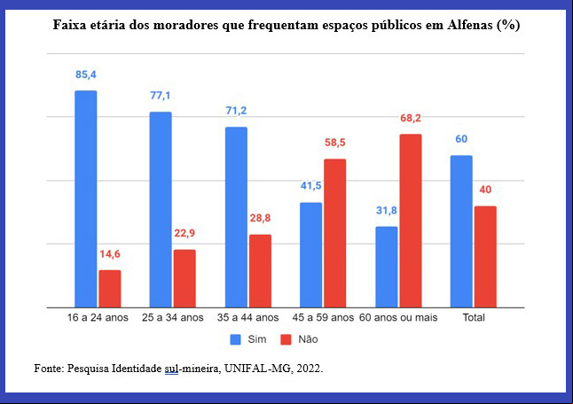 Pesquisa da Unifal indica que jovens frequentavam mais os espaços públicos na região