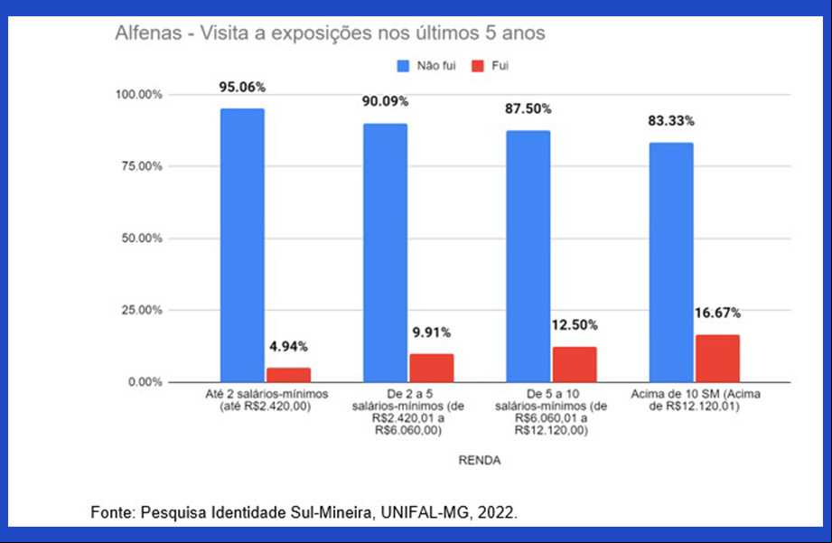 Pessoas de baixa renda têm menos o às atividades de cultura no Sul de Minas 